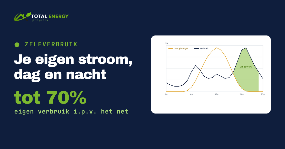 Zelfverbruik: geef je zonnestroom niet gratis weg