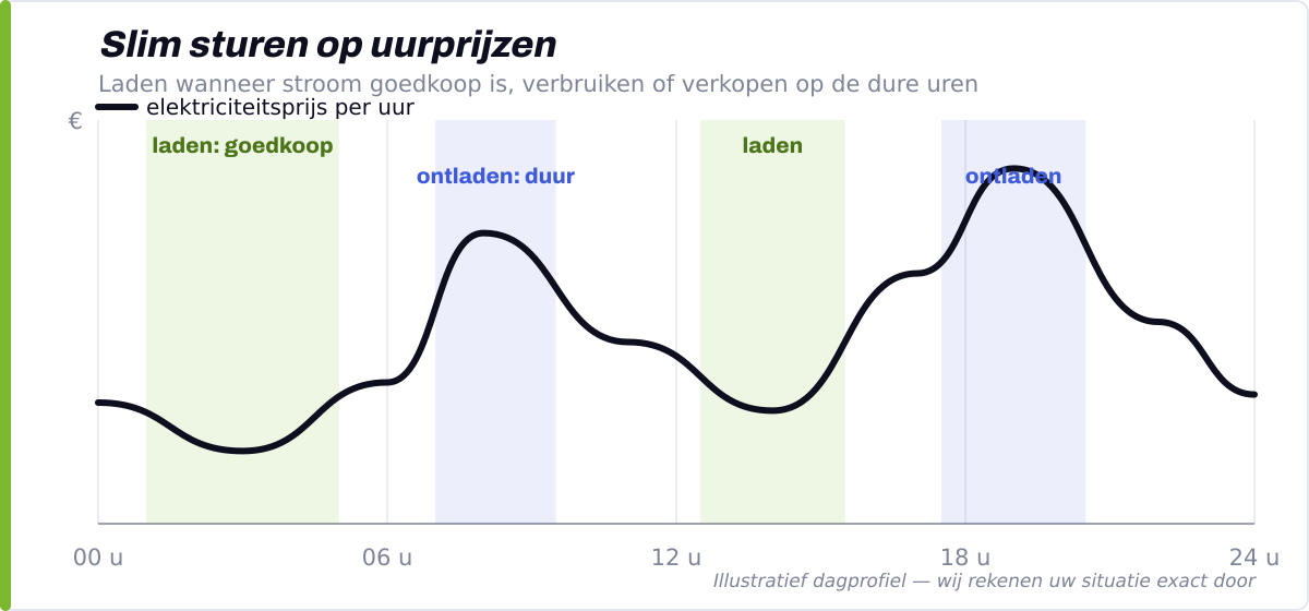Sturen op dynamische uurprijzen