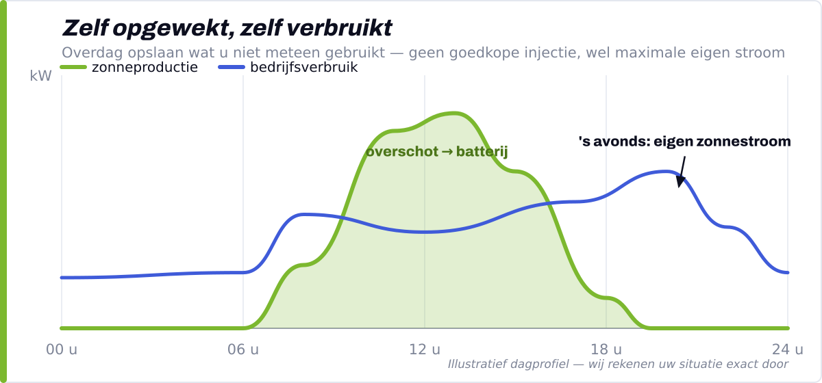 Meer eigen zonnestroom