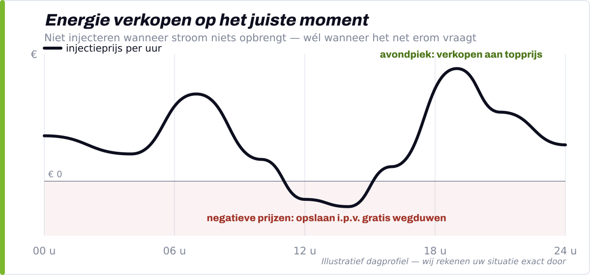 Energie verkopen op piekmomenten