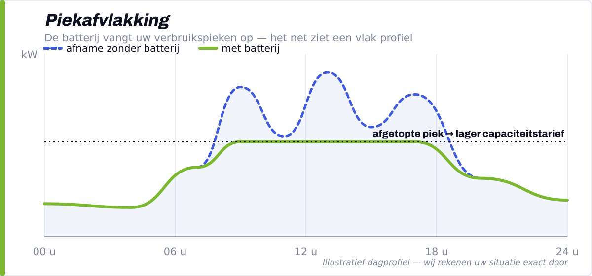 Piekafvlakking & capaciteitstarief
